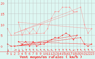 Courbe de la force du vent pour Paris Saint-Germain-des-Prs (75)