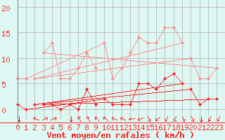 Courbe de la force du vent pour Sgur-le-Chteau (19)