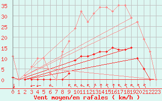 Courbe de la force du vent pour Saint-Amans (48)