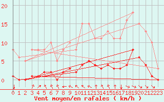 Courbe de la force du vent pour Aizenay (85)