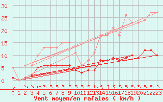 Courbe de la force du vent pour Breuillet (17)