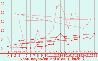 Courbe de la force du vent pour La Baeza (Esp)