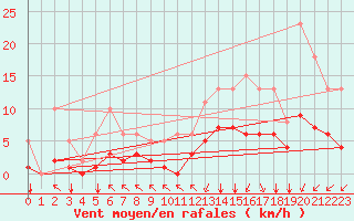 Courbe de la force du vent pour Aigrefeuille d