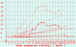 Courbe de la force du vent pour Saint-Amans (48)