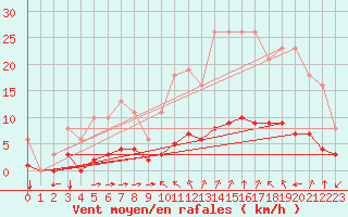 Courbe de la force du vent pour Sant Quint - La Boria (Esp)