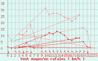 Courbe de la force du vent pour Saint-Amans (48)