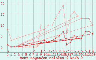 Courbe de la force du vent pour Sgur-le-Chteau (19)