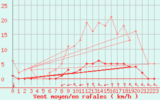 Courbe de la force du vent pour Sandillon (45)