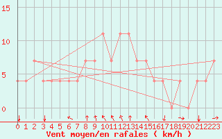 Courbe de la force du vent pour Meppen