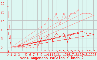 Courbe de la force du vent pour Charmant (16)