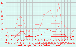 Courbe de la force du vent pour Eygliers (05)