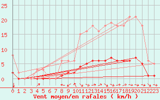 Courbe de la force du vent pour Saint-Paul-des-Landes (15)