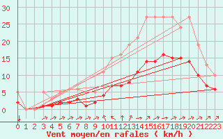 Courbe de la force du vent pour Aigrefeuille d