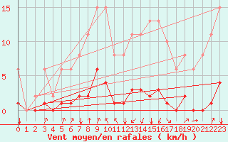 Courbe de la force du vent pour Jan (Esp)