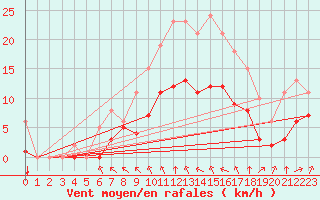 Courbe de la force du vent pour Saint-Mdard-d