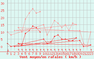 Courbe de la force du vent pour Corny-sur-Moselle (57)