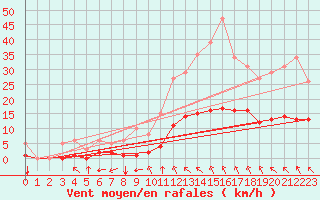 Courbe de la force du vent pour Baye (51)