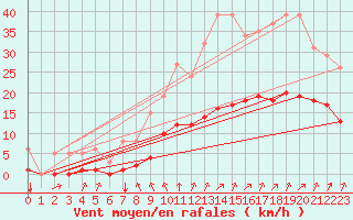 Courbe de la force du vent pour Angliers (17)