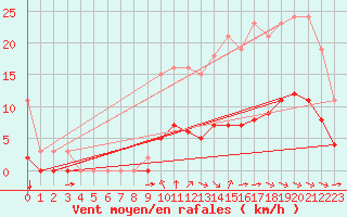 Courbe de la force du vent pour Breuillet (17)