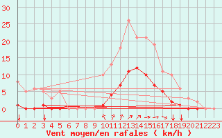 Courbe de la force du vent pour Amur (79)