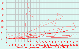 Courbe de la force du vent pour Saint-Maximin-la-Sainte-Baume (83)