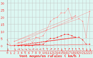 Courbe de la force du vent pour Saint-Michel-d