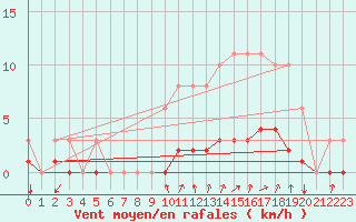 Courbe de la force du vent pour Seichamps (54)