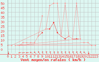 Courbe de la force du vent pour Bergen