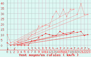 Courbe de la force du vent pour Boulaide (Lux)