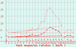 Courbe de la force du vent pour Prades-le-Lez - Le Viala (34)