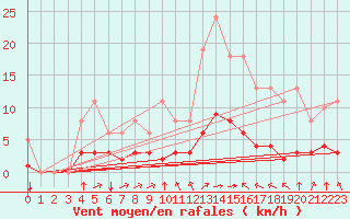 Courbe de la force du vent pour Landser (68)