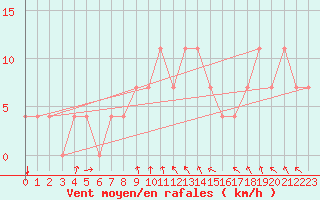 Courbe de la force du vent pour Bergen