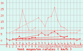 Courbe de la force du vent pour Jan (Esp)