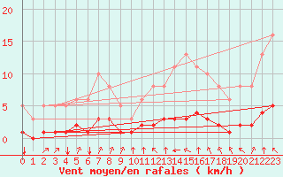 Courbe de la force du vent pour Tauxigny (37)