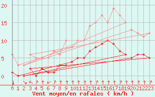 Courbe de la force du vent pour Rmering-ls-Puttelange (57)