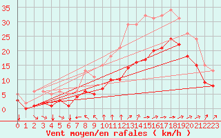 Courbe de la force du vent pour Montroy (17)
