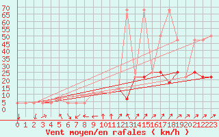 Courbe de la force du vent pour Idar-Oberstein