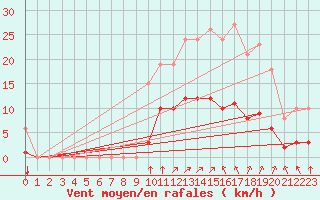 Courbe de la force du vent pour Jarny (54)