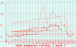 Courbe de la force du vent pour Lignerolles (03)