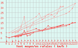 Courbe de la force du vent pour Guidel (56)