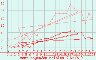 Courbe de la force du vent pour Saint-Martial-de-Vitaterne (17)