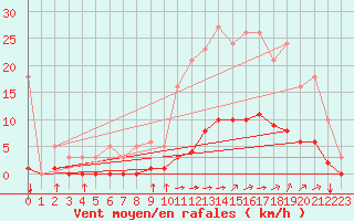 Courbe de la force du vent pour Aizenay (85)