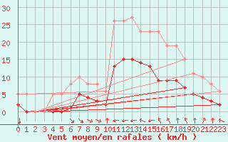 Courbe de la force du vent pour Verges (Esp)