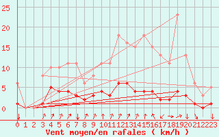 Courbe de la force du vent pour Frontenac (33)