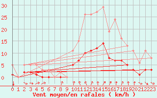 Courbe de la force du vent pour Cernay-la-Ville (78)