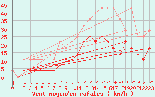 Courbe de la force du vent pour Kleine-Brogel (Be)