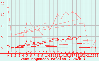 Courbe de la force du vent pour Voinmont (54)