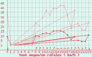 Courbe de la force du vent pour Charmant (16)