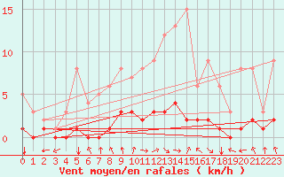 Courbe de la force du vent pour Fains-Veel (55)