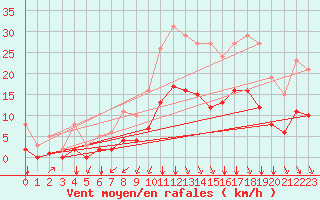 Courbe de la force du vent pour Bourg-en-Bresse (01)